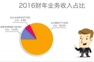 在線教育市值之謎 16年美國(guó)K12龍頭緣何不及新東方在線